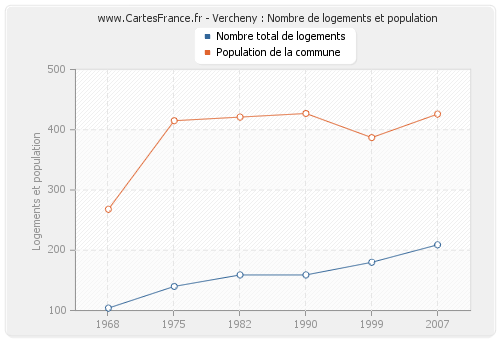 Vercheny : Nombre de logements et population