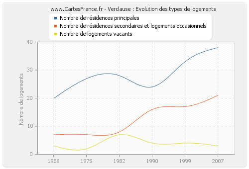 Verclause : Evolution des types de logements