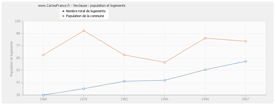 Verclause : population et logements