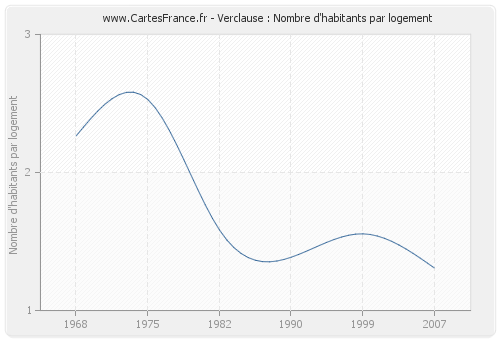 Verclause : Nombre d'habitants par logement