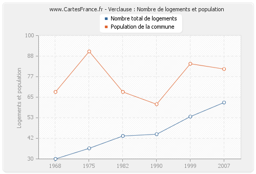 Verclause : Nombre de logements et population