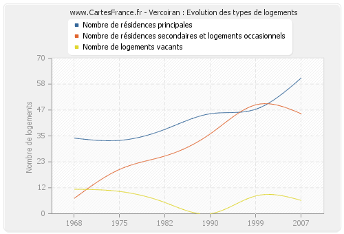 Vercoiran : Evolution des types de logements