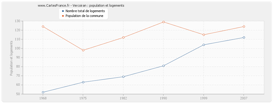 Vercoiran : population et logements