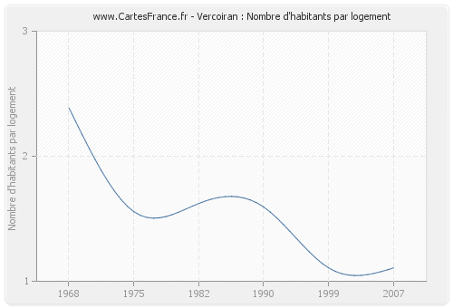 Vercoiran : Nombre d'habitants par logement