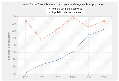 Vercoiran : Nombre de logements et population