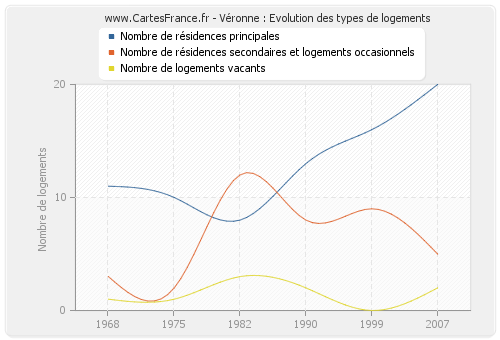 Véronne : Evolution des types de logements