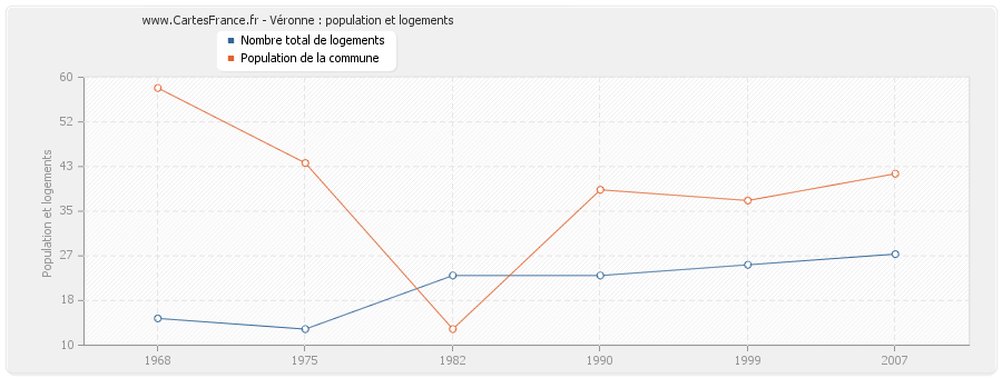 Véronne : population et logements