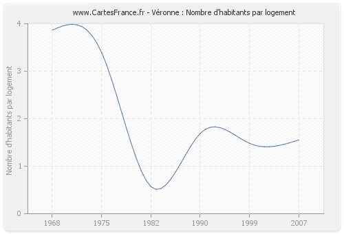 Véronne : Nombre d'habitants par logement