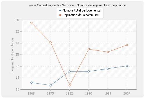 Véronne : Nombre de logements et population