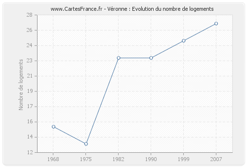 Véronne : Evolution du nombre de logements