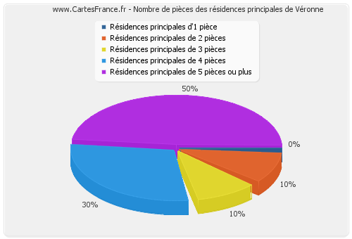 Nombre de pièces des résidences principales de Véronne