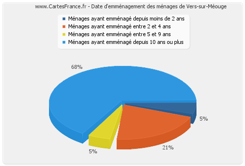 Date d'emménagement des ménages de Vers-sur-Méouge