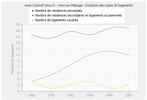 Vers-sur-Méouge : Evolution des types de logements