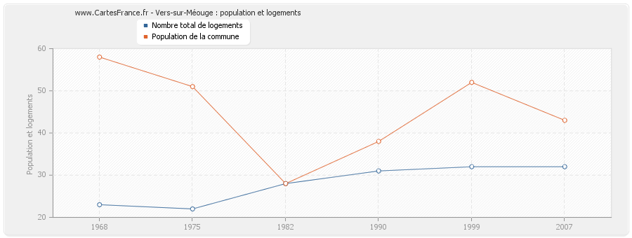 Vers-sur-Méouge : population et logements