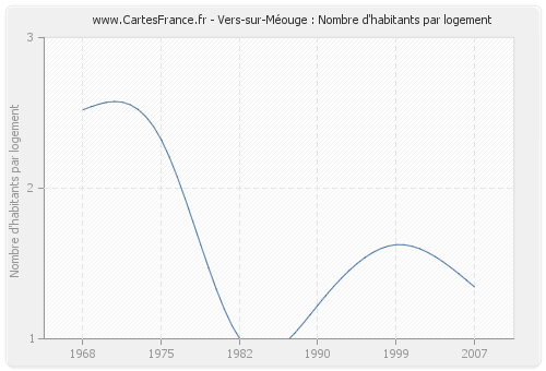 Vers-sur-Méouge : Nombre d'habitants par logement