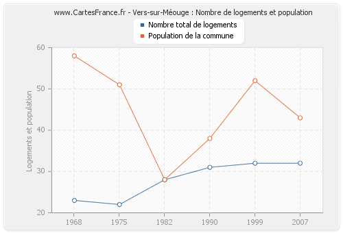 Vers-sur-Méouge : Nombre de logements et population
