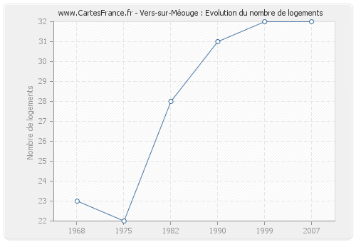 Vers-sur-Méouge : Evolution du nombre de logements