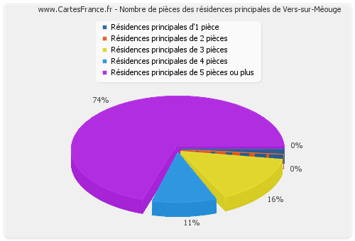 Nombre de pièces des résidences principales de Vers-sur-Méouge