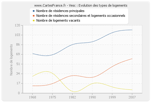 Vesc : Evolution des types de logements