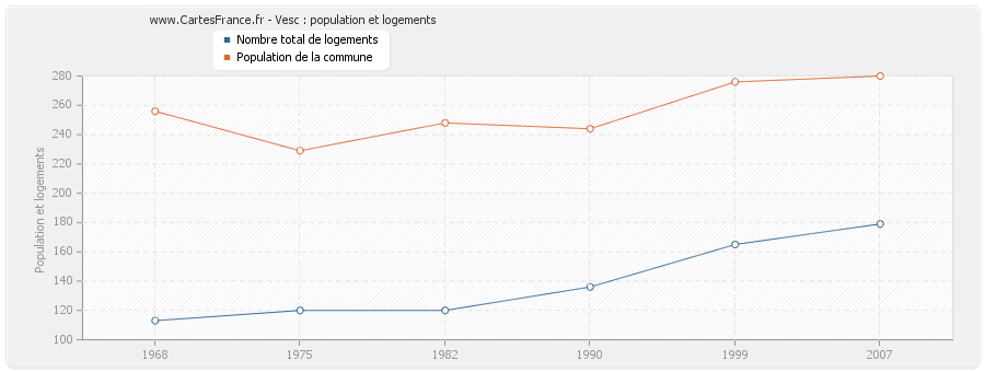 Vesc : population et logements