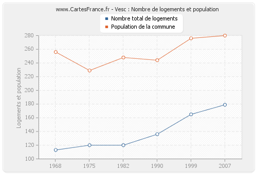 Vesc : Nombre de logements et population