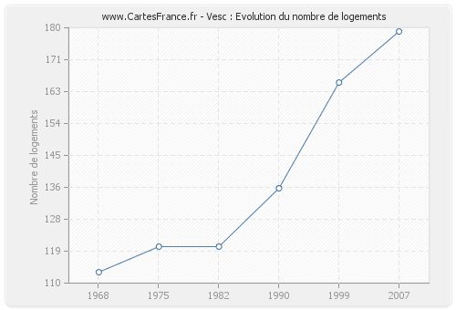 Vesc : Evolution du nombre de logements