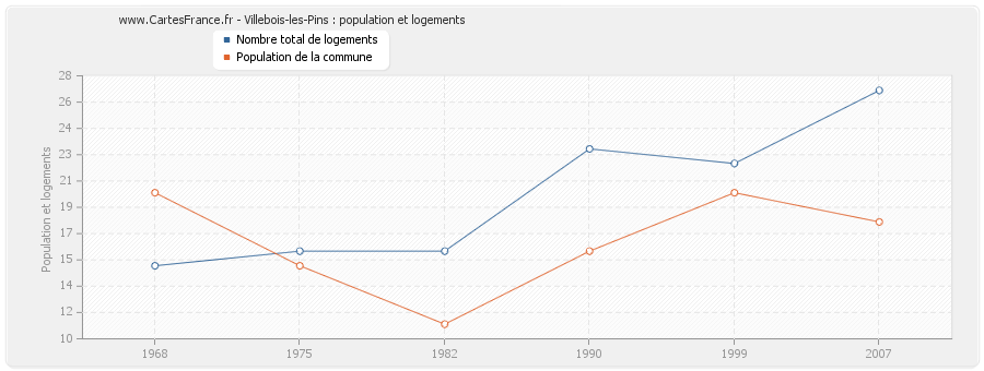 Villebois-les-Pins : population et logements