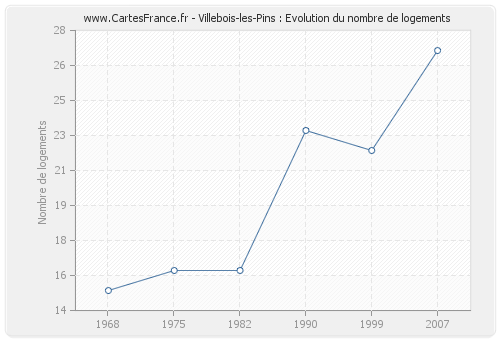Villebois-les-Pins : Evolution du nombre de logements