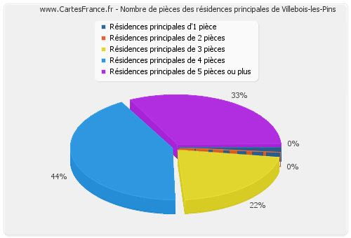 Nombre de pièces des résidences principales de Villebois-les-Pins