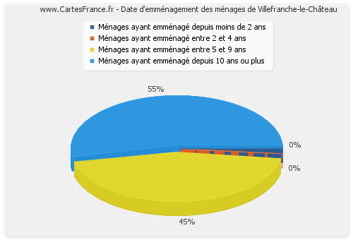 Date d'emménagement des ménages de Villefranche-le-Château
