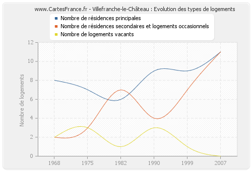 Villefranche-le-Château : Evolution des types de logements