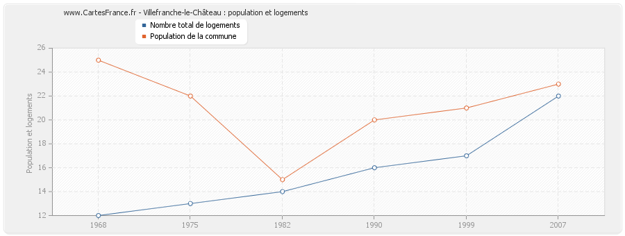 Villefranche-le-Château : population et logements