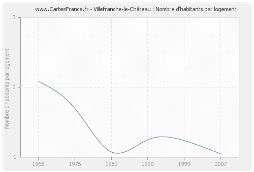 Villefranche-le-Château : Nombre d'habitants par logement