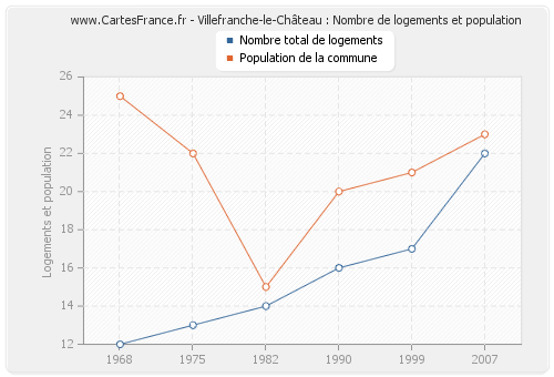 Villefranche-le-Château : Nombre de logements et population