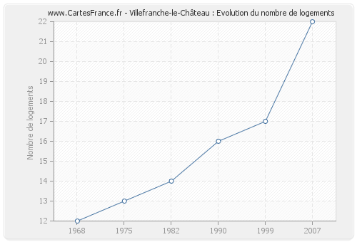 Villefranche-le-Château : Evolution du nombre de logements