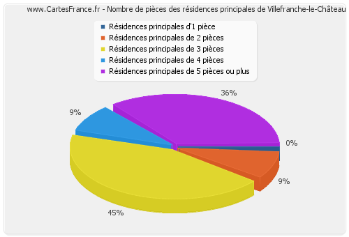 Nombre de pièces des résidences principales de Villefranche-le-Château