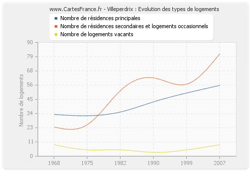 Villeperdrix : Evolution des types de logements