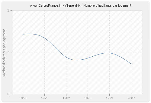 Villeperdrix : Nombre d'habitants par logement