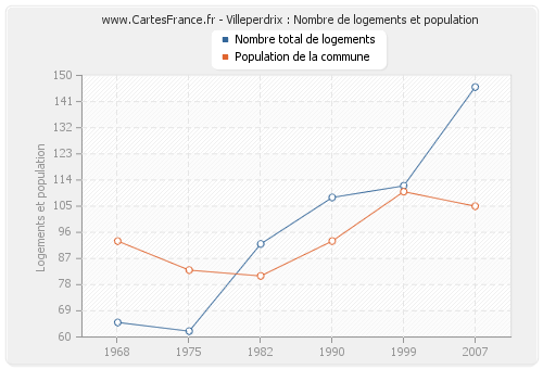 Villeperdrix : Nombre de logements et population