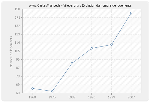 Villeperdrix : Evolution du nombre de logements