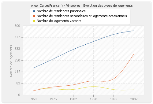 Vinsobres : Evolution des types de logements