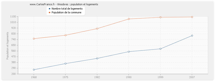 Vinsobres : population et logements