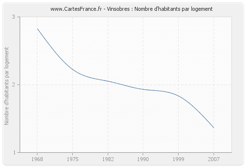 Vinsobres : Nombre d'habitants par logement