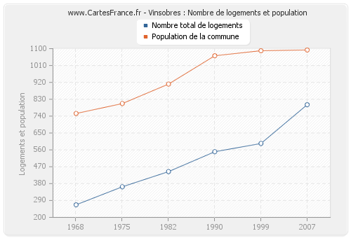 Vinsobres : Nombre de logements et population