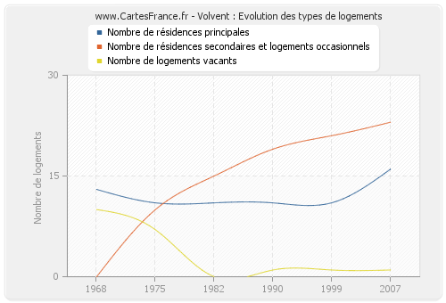 Volvent : Evolution des types de logements