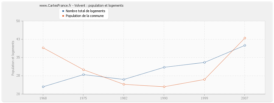 Volvent : population et logements