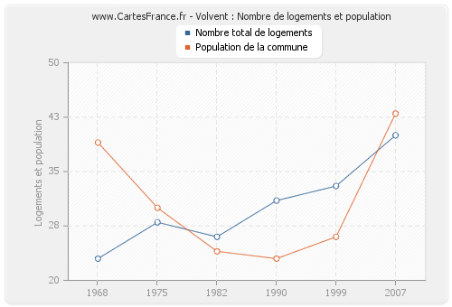 Volvent : Nombre de logements et population