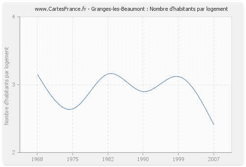Granges-les-Beaumont : Nombre d'habitants par logement