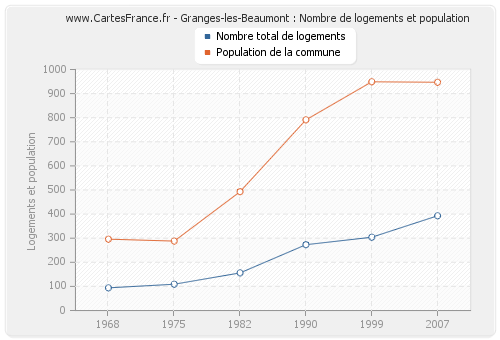 Granges-les-Beaumont : Nombre de logements et population