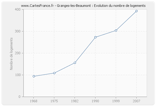 Granges-les-Beaumont : Evolution du nombre de logements